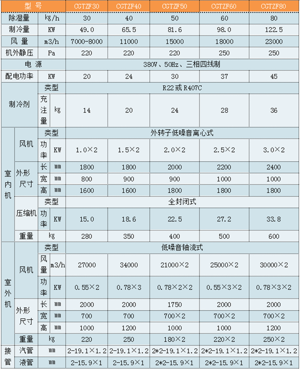 CGTZF100風(fēng)冷型管道調(diào)溫除濕機(jī)